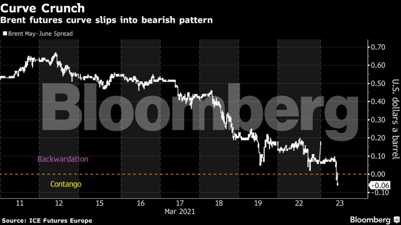Brent futures curve slips into bearish pattern