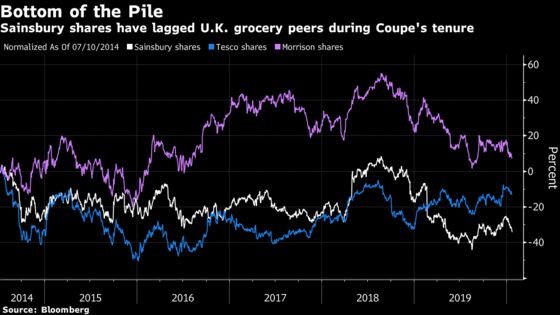 Sainsbury CEO Exits With Stock the Worst Performer Among Peers