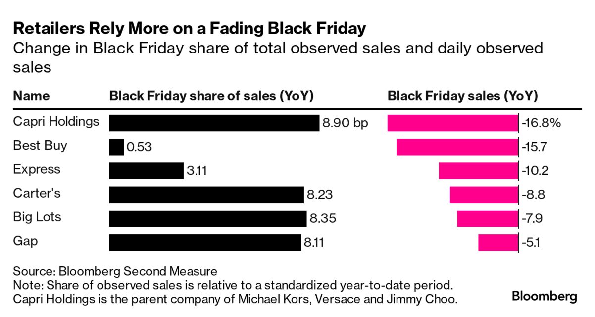 Will Eliminate 2,400 Jobs After Weak Holiday Sales - Bloomberg