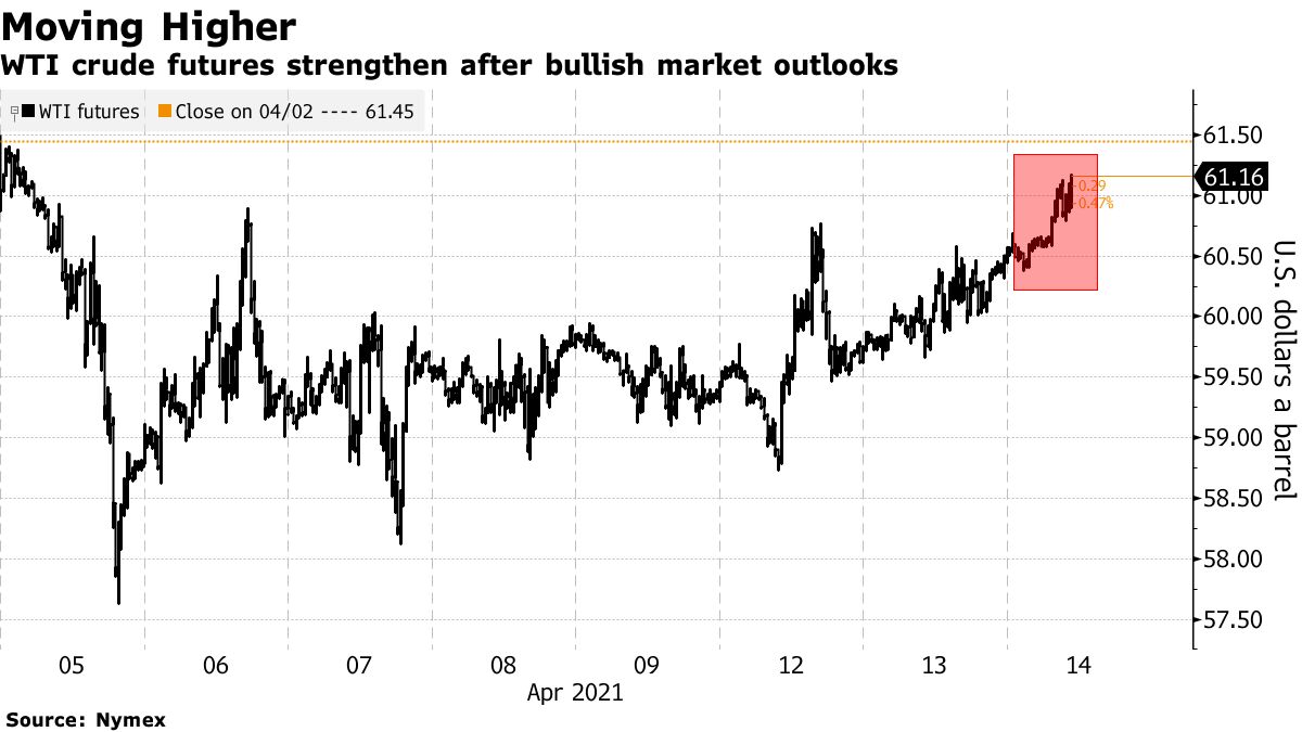 WTI crude futures strengthen after bullish market outlooks