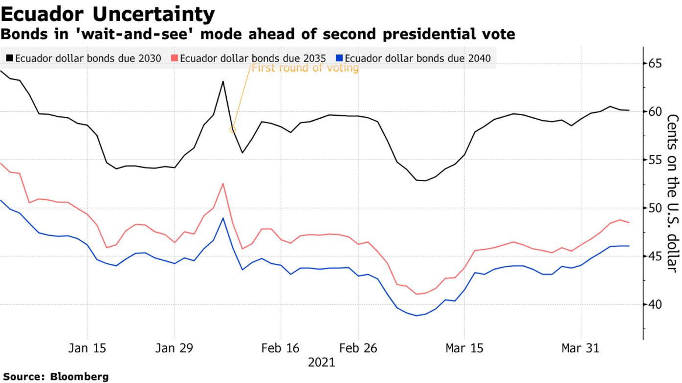 Bonds in 'wait-and-see' mode ahead of second presidential vote