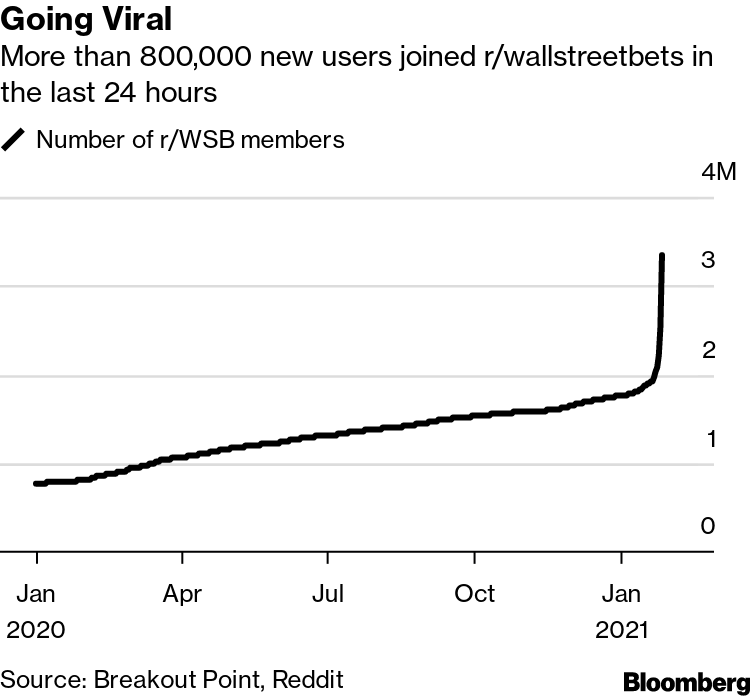 Reddit Documents a Surge of New Users to Site and WallStreetBets - Bloomberg