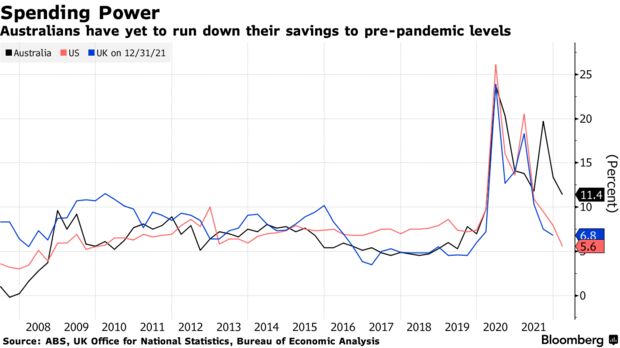 Australians have yet to run down their savings to pre-pandemic levels