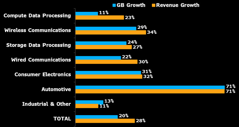 relates to Samsung Surges to New High on Strong Memory Market Outlook