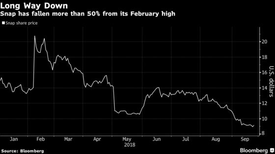 Snap Jumps as Instagram's Troubles Could Prove to Be Opportunity