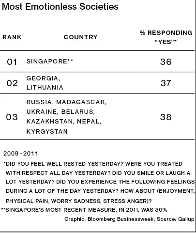Singapore Confronts an Emotion Deficit