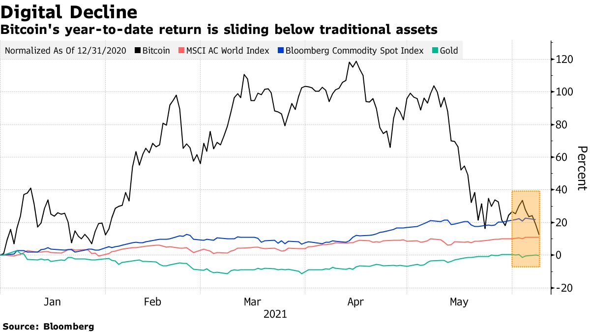 Bitcoin's year-to-date return is sliding below traditional assets