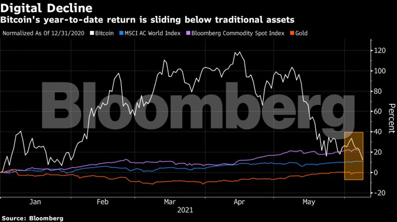 Bitcoin's year-to-date return is sliding below traditional assets