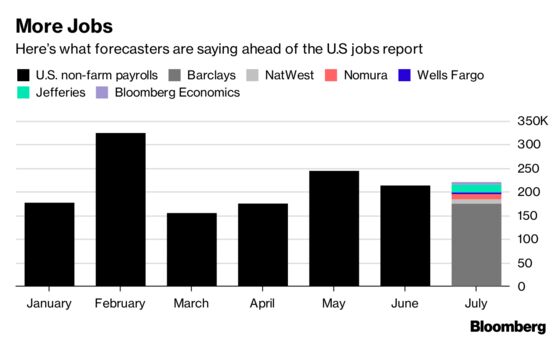 What Economists Are Saying Ahead of Friday's U.S. Jobs Report