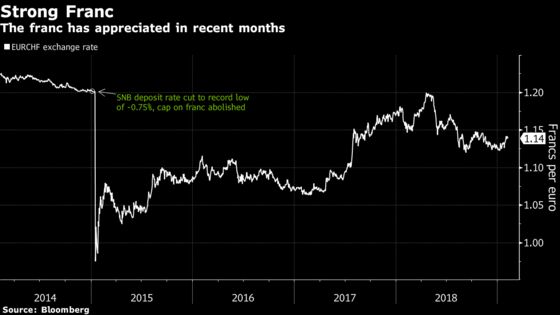 UBS Sees SNB Rate Rise Only in 2020 Amid Mounting Europe Risks