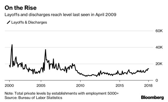 Job Cuts at Big U.S. Companies May Be Picking Up, Data Suggest