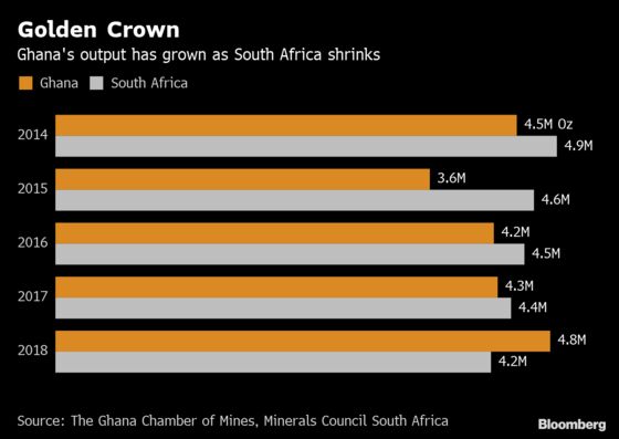 The African Nation Built on Gold Loses Its Crown to a Rival