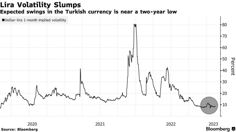 Lira Volatility Slumps | Expected swings in the Turkish currency is near a two-year low