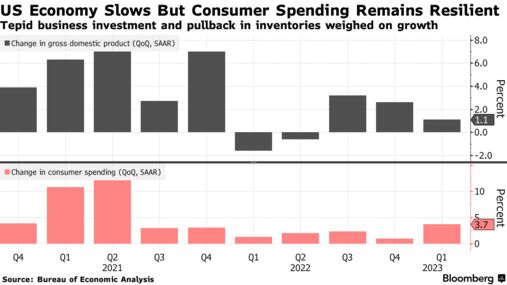 US Economy Slows But Consumer Spending Remains Resilient | Tepid business investment and pullback in inventories weighed on growth