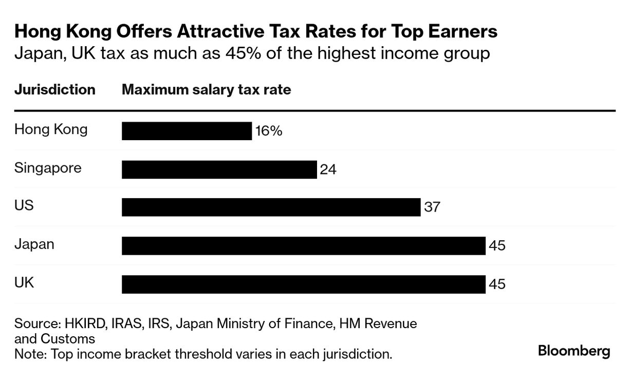 Hong Kong Weighs Raising Taxes on Highest Earners for Second Year -  Bloomberg