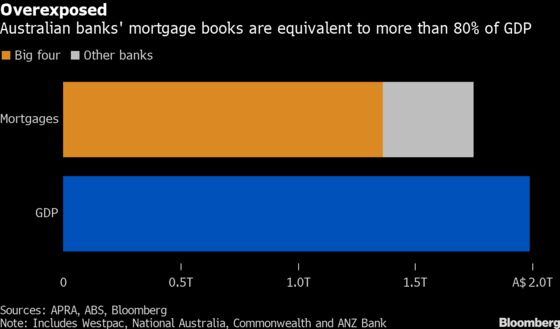 Australia Housing Not the One-Way Road to Riches It Once Was