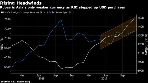 The Indian Rupee is Getting Crushed by Its Own Central Bank