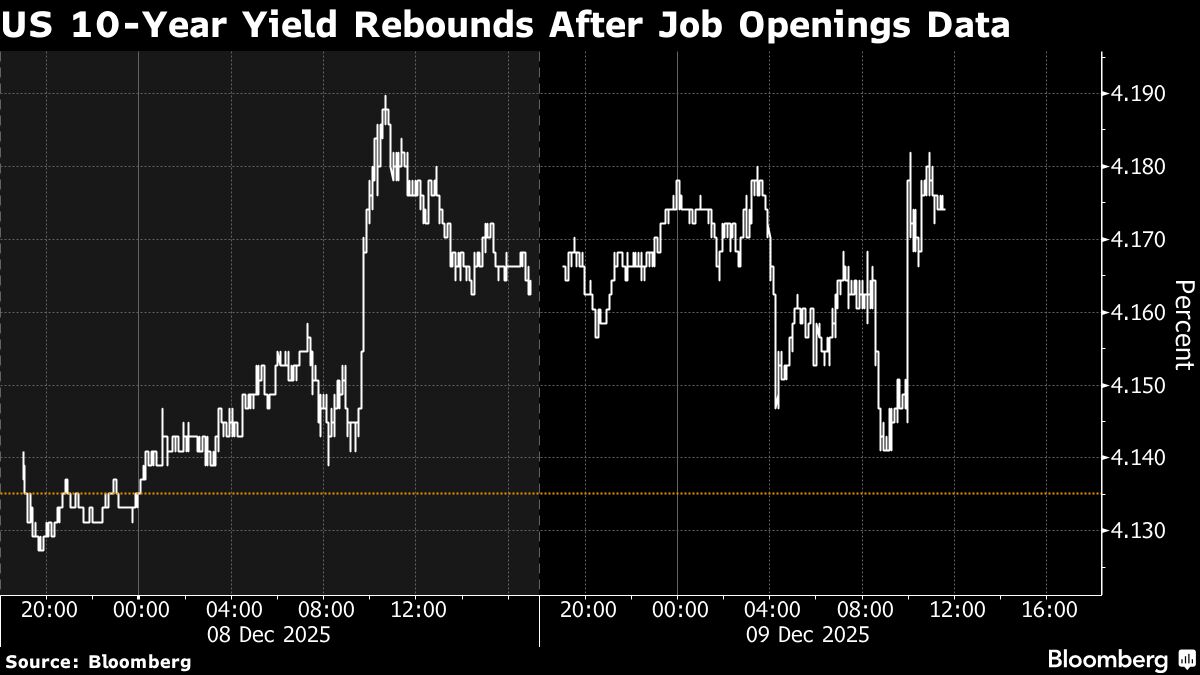 ⚫️ BLOOMBERG: "I Treasury scendono dopo che l'indicatore delle offerte di lavoro supera le stime"