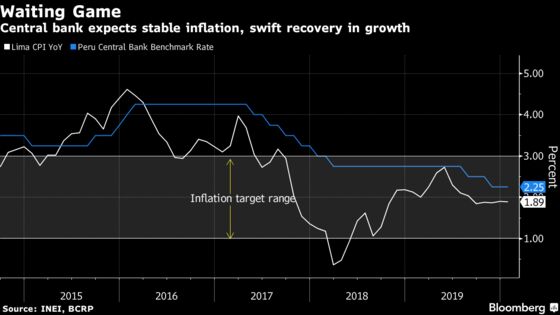 Peru Keeps Key Rate at 2.25% to Bolster Economic Recovery