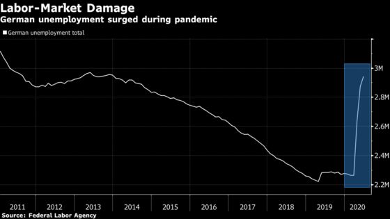 German Unemployment Jumps as Ifo Predicts Slow Economic Recovery