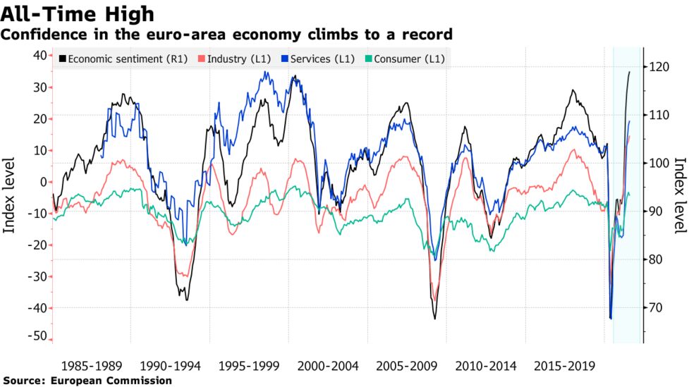 ユーロ圏の７月景況感が過去最高 経済再開ブームが押し上げ 欧州委 Bloomberg