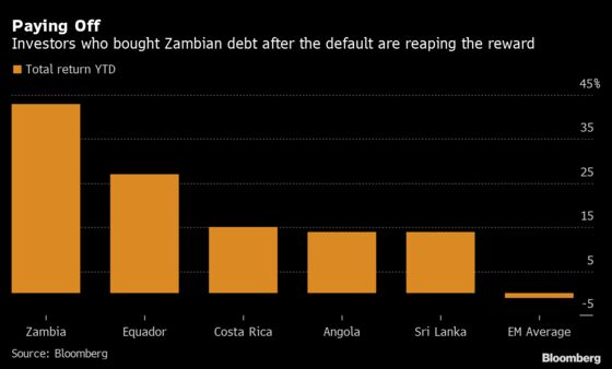T. Rowe Price, Amundi Among Winners as Zambia Bond Bets Pay Off