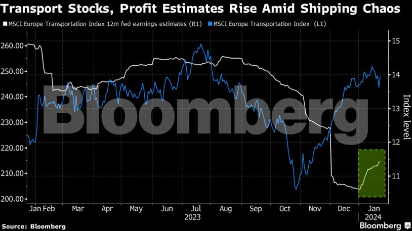 Transport Stocks, Profit Estimates Rise Amid Shipping Chaos