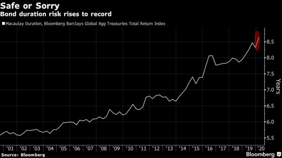 Hottest Bond Market in History Is Starting to Make Some Nervous