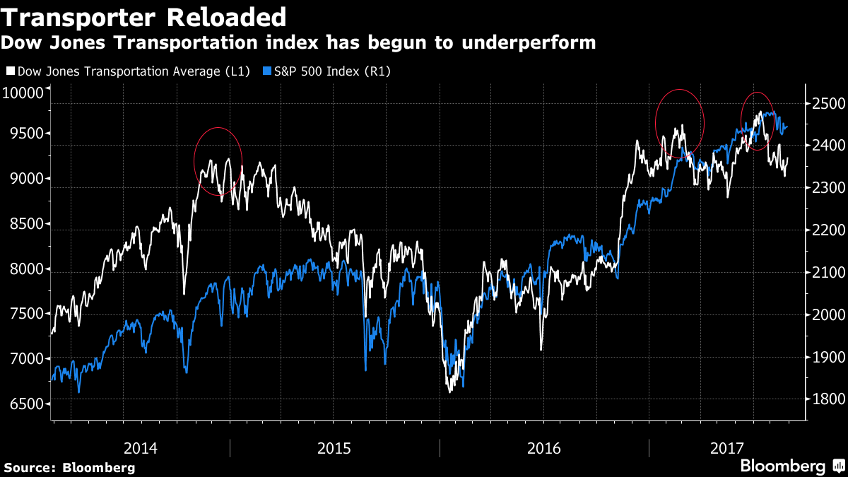 What Does the Bond Bear Mean for Equity Markets? - Bloomberg