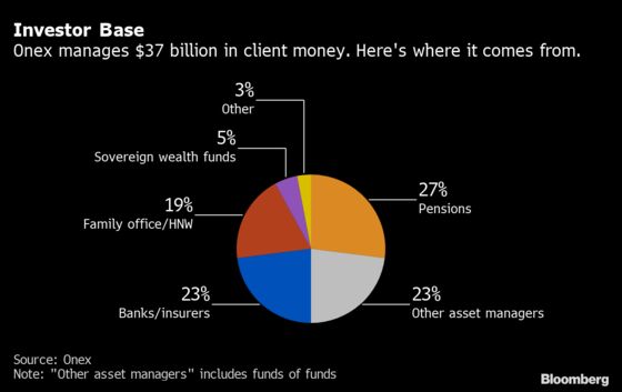 Ex-Blackstone Director Plots 30% Growth at Onex via Private Debt