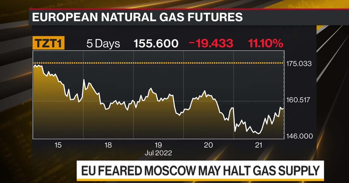 Watch European Gas Prices Rise; Oil Steady After Slumping - Bloomberg