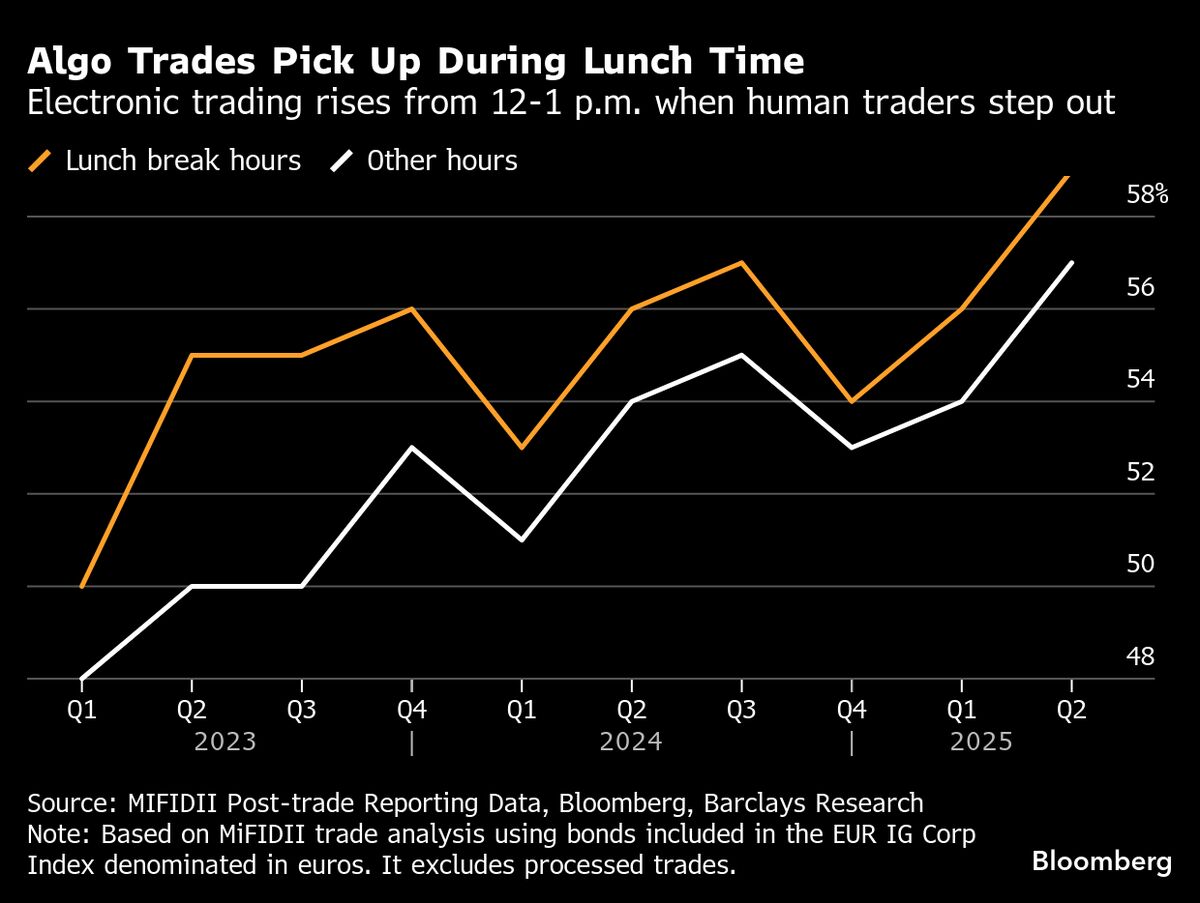 ⚫️ BLOOMBERG: "L'ascesa degli algoritmi nel trading di credito estivo: volume delle transazioni stabile anche in agosto"