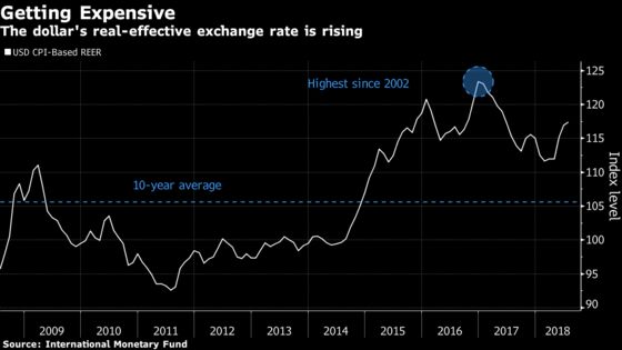 Wall Street Analysts Split on How to Trade ‘Overvalued’ Dollar