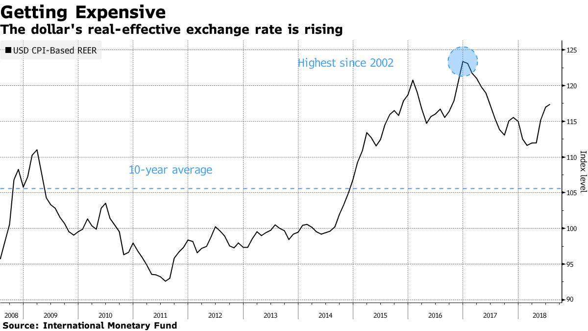 ドル「過大評価」でも、売るべきか買うべきかでウォール街の意見二分 - Bloomberg
