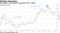 The dollar's real-effective exchange rate is rising