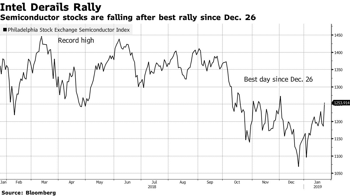 米半導体株が下落、インテルの低調な決算発表で反発に急ブレーキ - Bloomberg