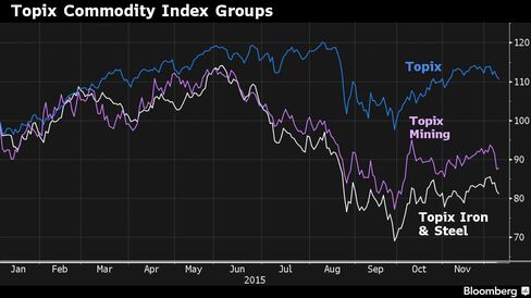 Normalized to 100 at start of the year