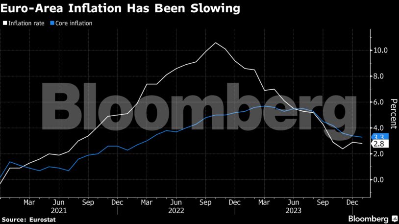 Euro-Area Inflation Has Been Slowing