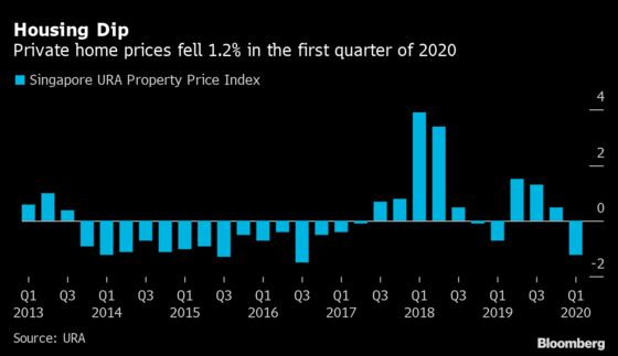 Singapore Home Sales Set for Harder Hit as Lockdown Tightened