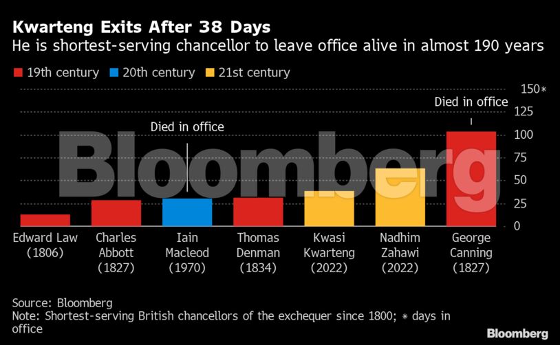Kwarteng Exits After 38 Days | He is shortest-serving chancellor to leave office alive in almost 190 years
