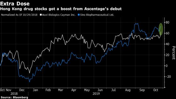 Hong Kong’s Biotech IPO Craze Continues as Ascentage Soars 57%