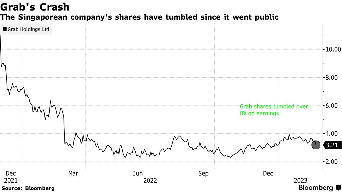 Grab Brings Forward Profit Goal After Quarterly Loss Narrows - Bloomberg