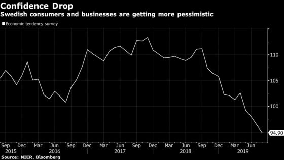 Swedish Confidence Levels Drop for Fourth Month as Slump Deepens