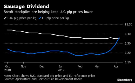 Unleash the Hogs: Brexit Stockpile Means Cheap Sausages for U.K.