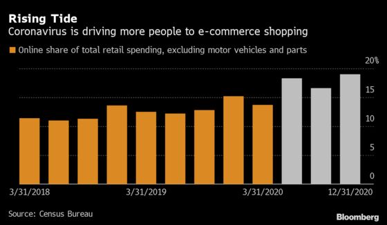 Pandemic Shopping Habits Are Giving Inflation Experts a Headache