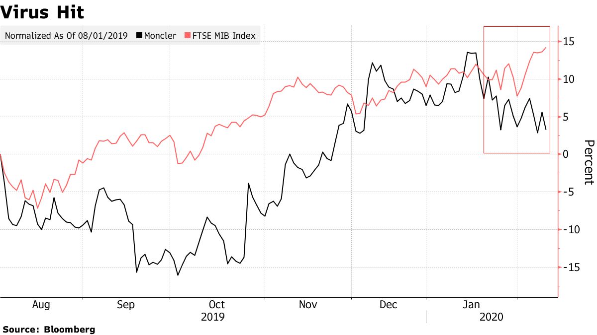 Asia helps Moncler sales to meet forecasts in third quarter