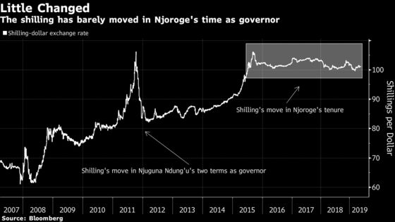 Kenya Bank Governor Calls All to Be ‘Relaxed’ on Weaker Currency