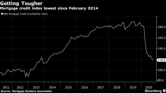 Mortgage Credit for Some Americans Drying Up Amid Supply Deluge