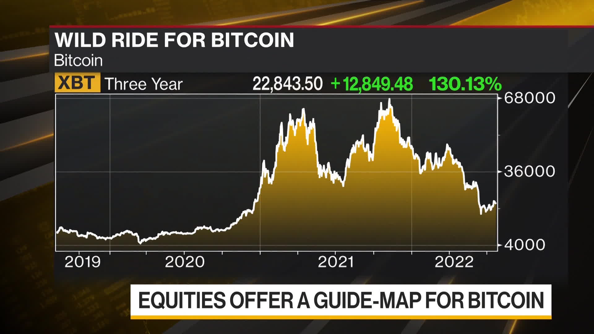 Bitcoin price surges above $42,000 as rate cut bets fuel cross