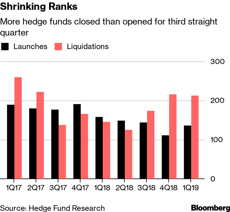 Hedge Funds Ranks Shrink Again as Closings Outnumber Launches